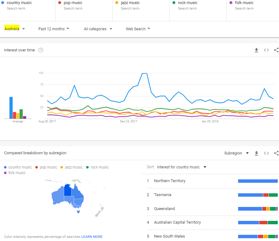 Popular music genre Australia